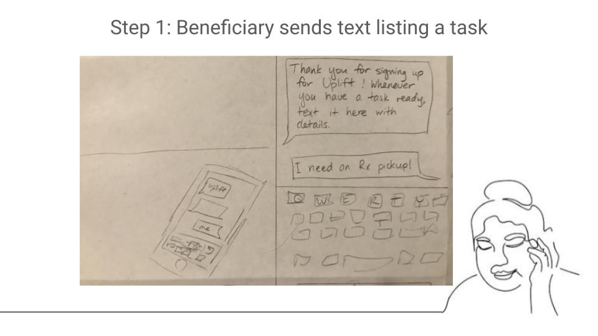 A slide showing Step 1: Beneficiary sends text listing a task
