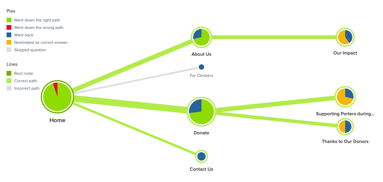 A screenshot of the tree test results