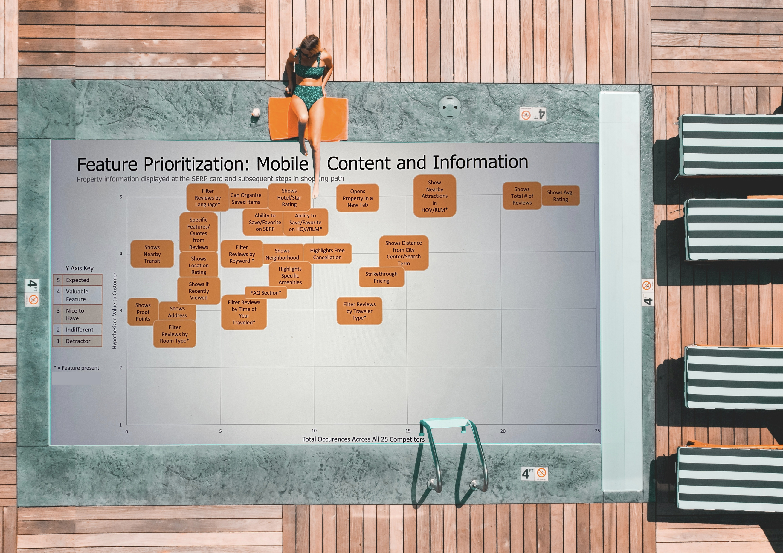 Screenshot of one slide of the product analysis. The image is superimposed onto an image of a hotel pool from above, so that the pool frames the slide.