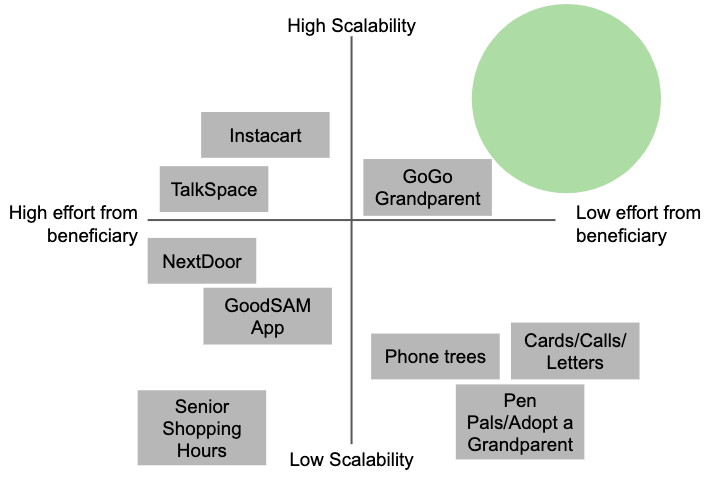 The matrix mapping ideas against an x-axis of effort from beneficiary and a y-axis of scalability.